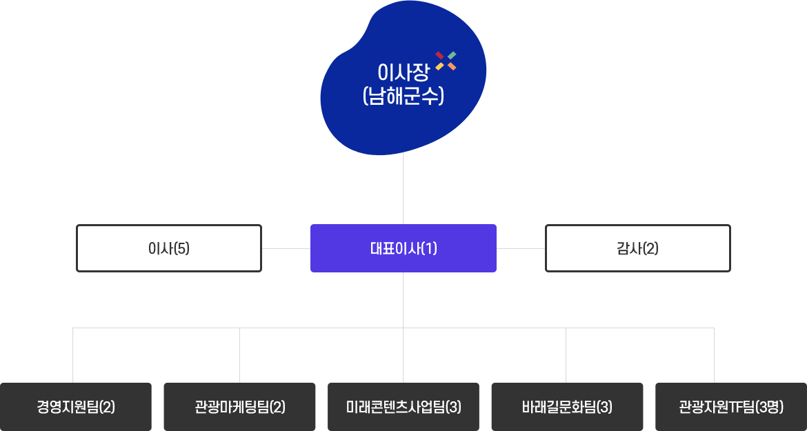 조직도. 상세내용은 본문 참조