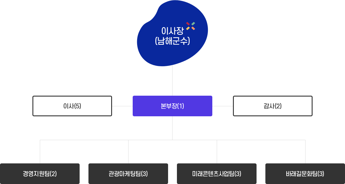 조직도. 상세내용은 본문 참조