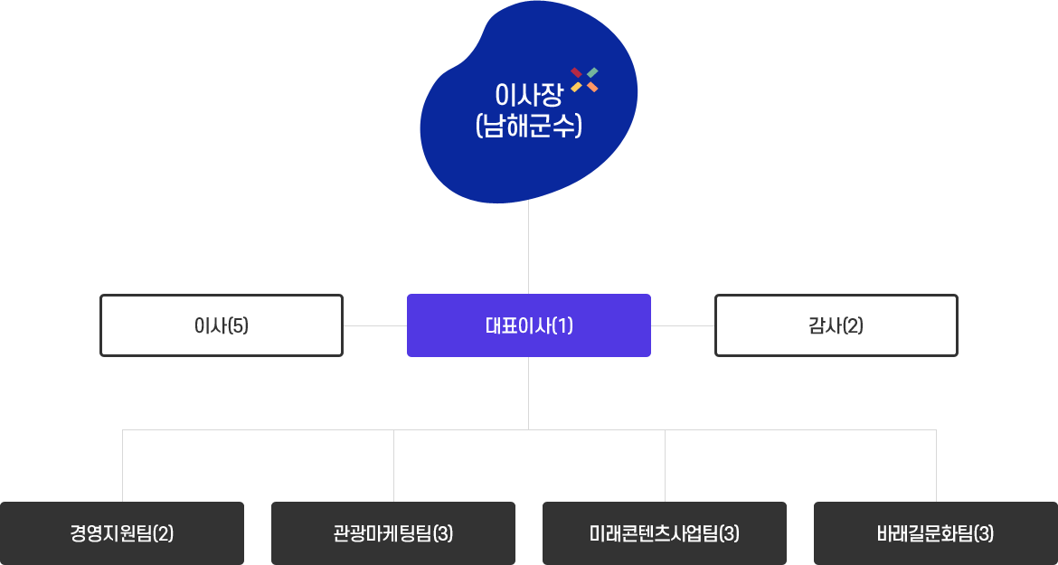 조직도. 상세내용은 본문 참조